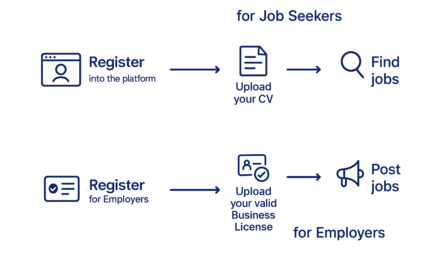 Registration steps